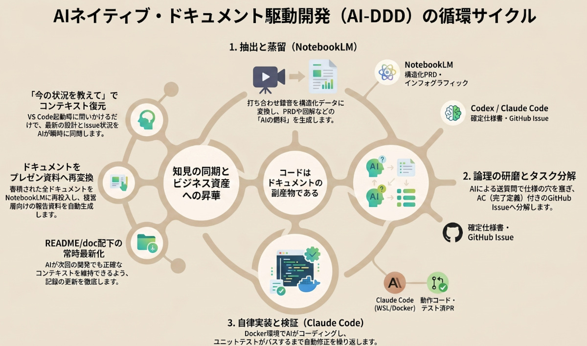 AIネイティブ・ドキュメント駆動開発 AI-DDD