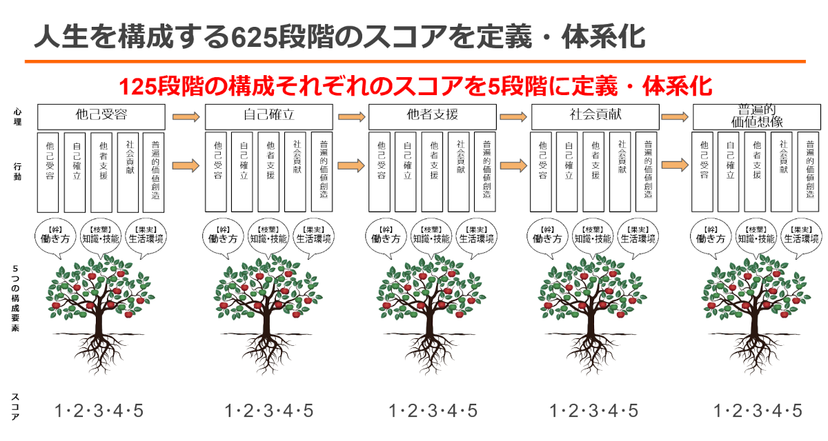 人生を構成する625段階のスコアを定義・体系化