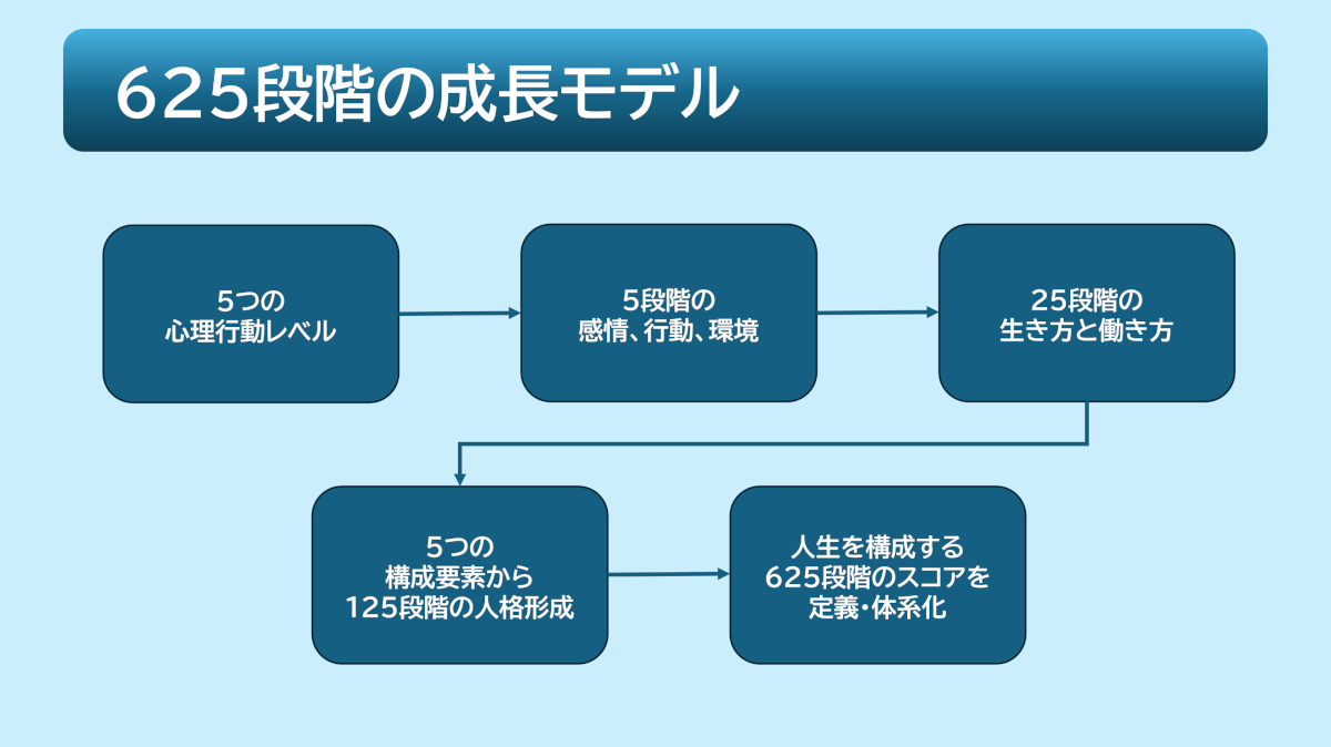 625段階モデルのイメージ図