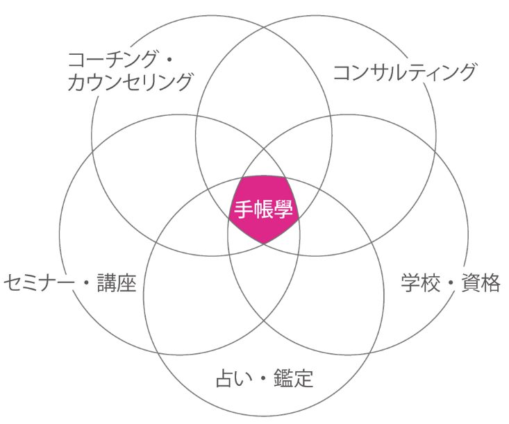 手帳學の伴奏支援の特徴