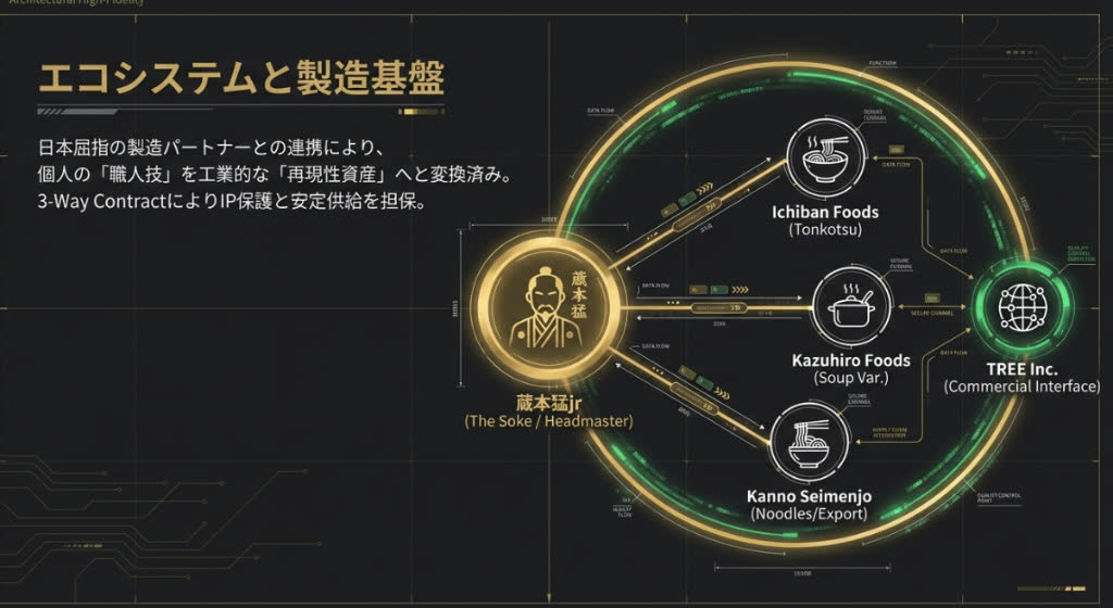 Ecosystem and Manufacturing