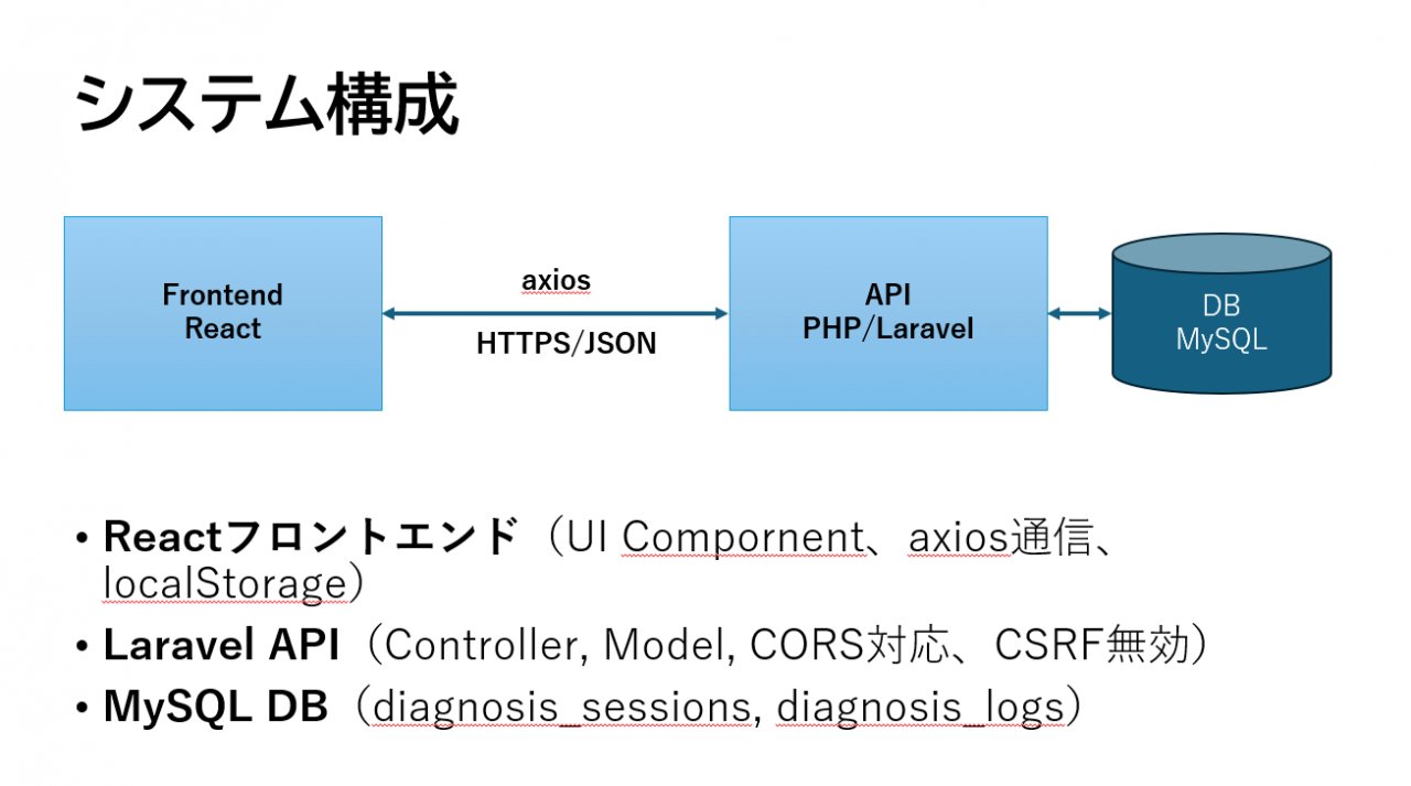 AIチャット簡易診断アプリケーション