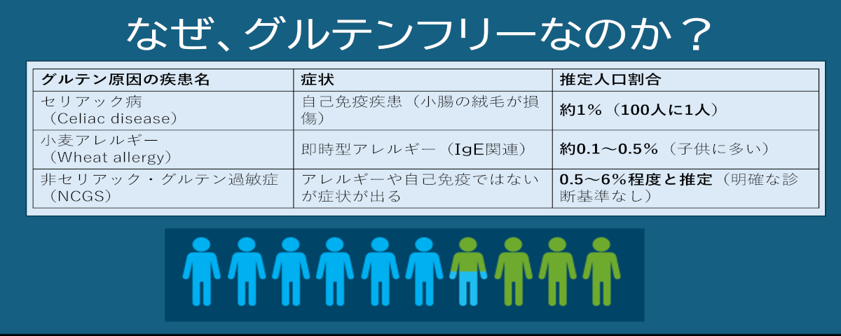 なぜグルテンフリーなのか